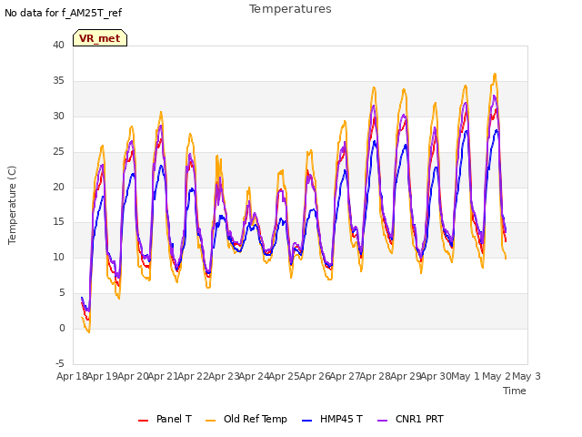 plot of Temperatures