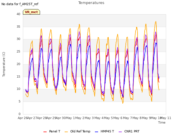 plot of Temperatures