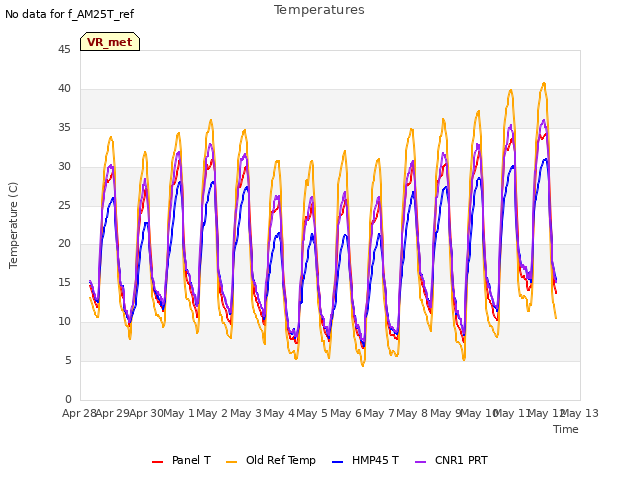 plot of Temperatures