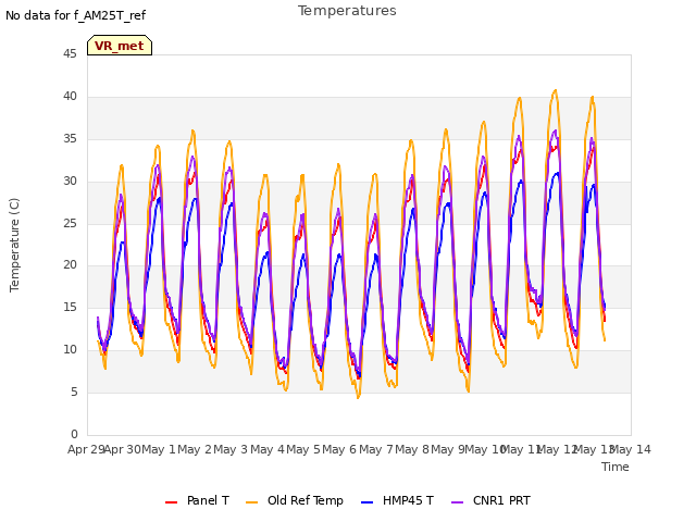 plot of Temperatures