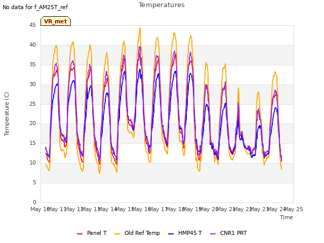 plot of Temperatures