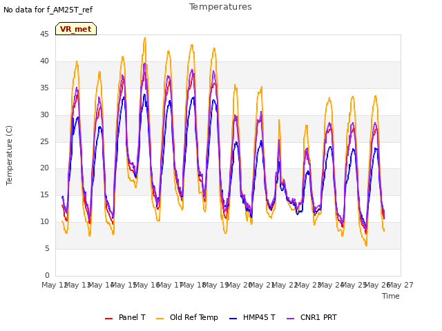 plot of Temperatures