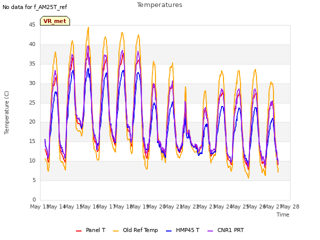 plot of Temperatures