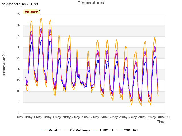 plot of Temperatures