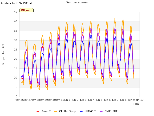 plot of Temperatures