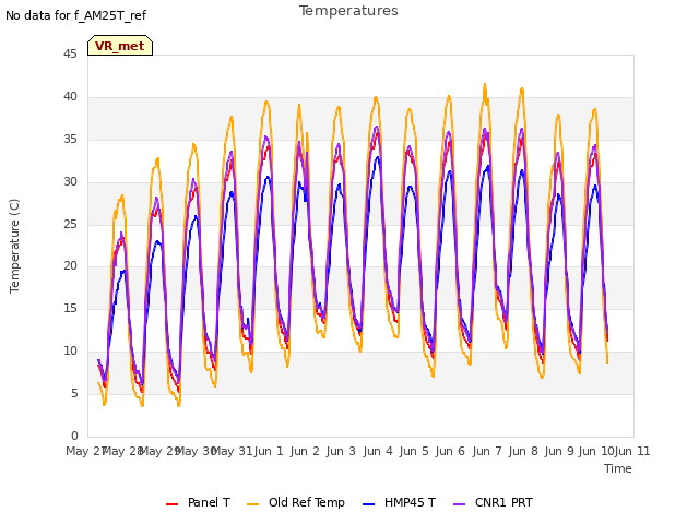 plot of Temperatures