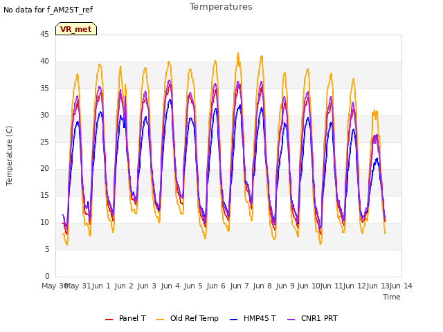 plot of Temperatures