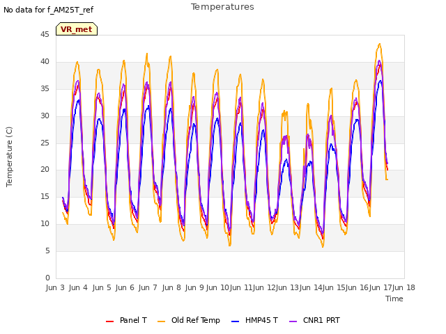 plot of Temperatures