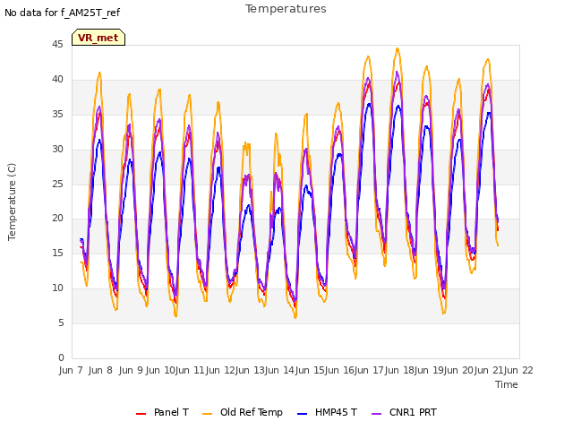 plot of Temperatures