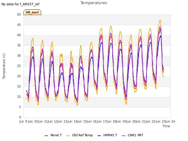 plot of Temperatures