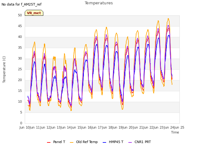 plot of Temperatures