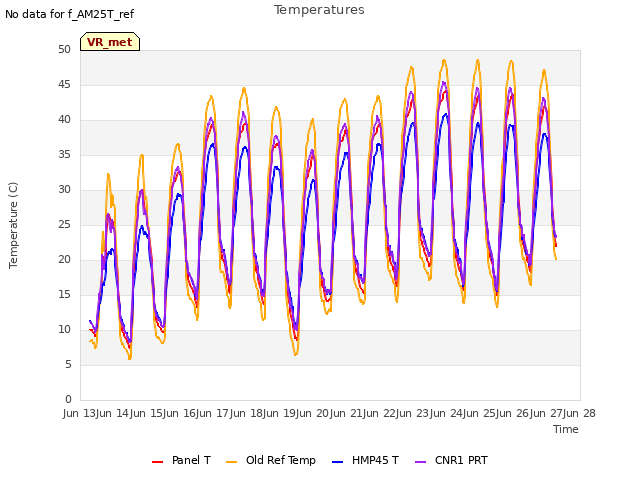 plot of Temperatures