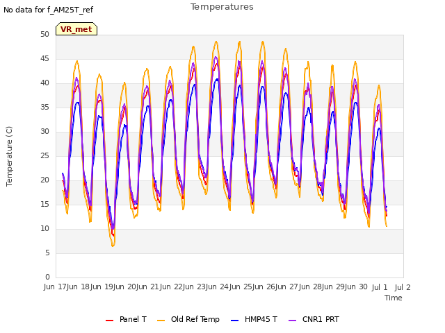 plot of Temperatures