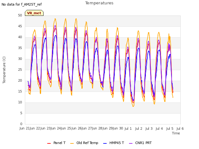 plot of Temperatures