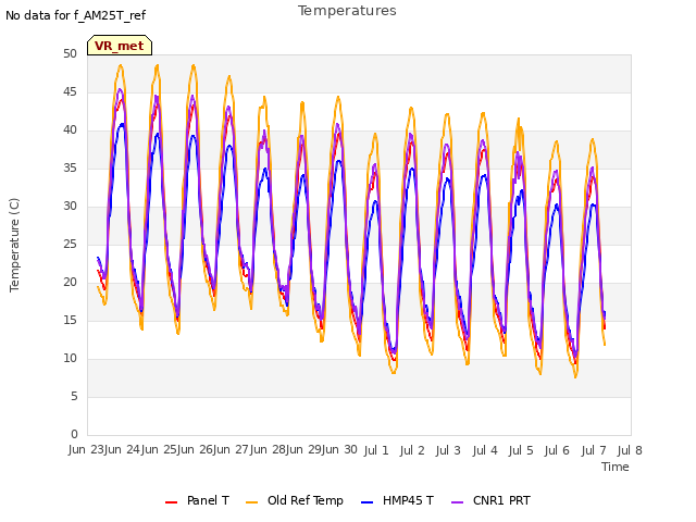 plot of Temperatures