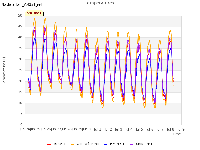 plot of Temperatures