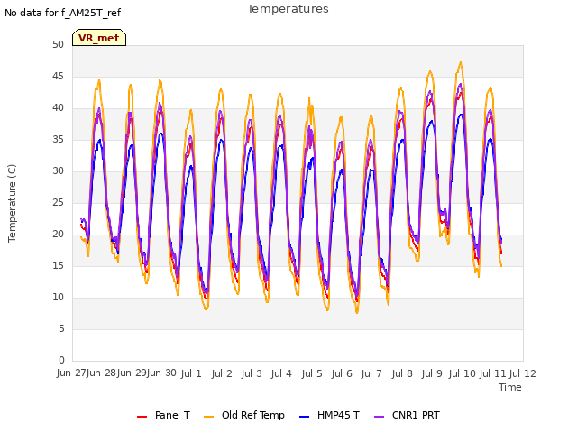 plot of Temperatures