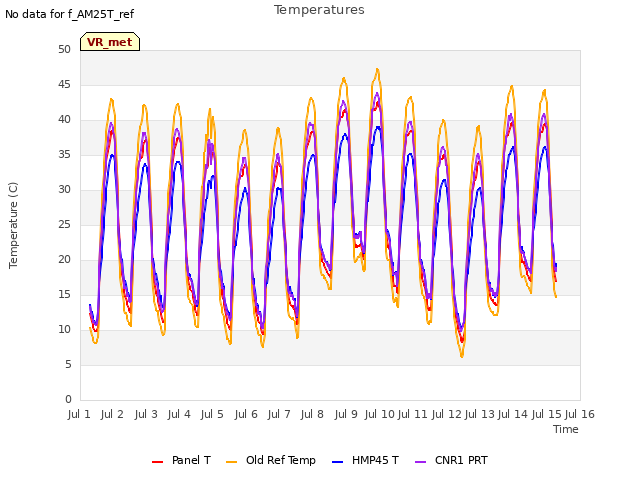 plot of Temperatures