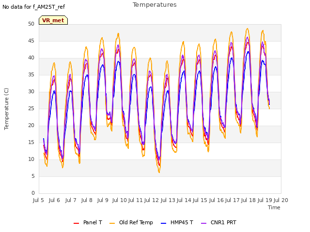 plot of Temperatures