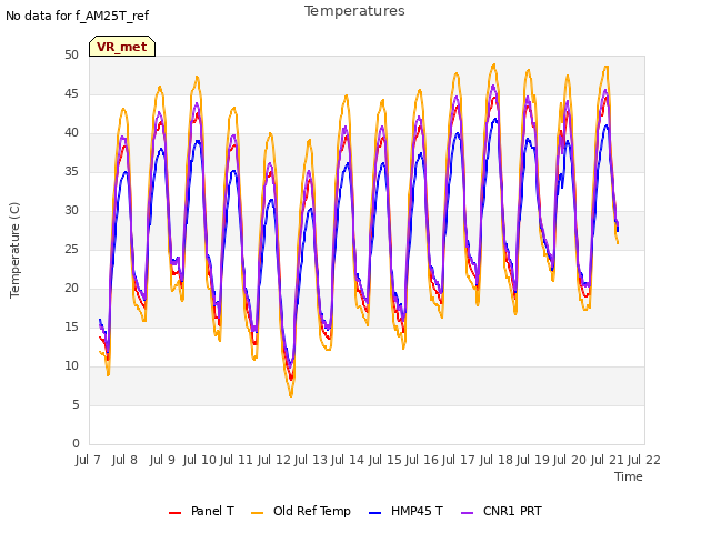 plot of Temperatures