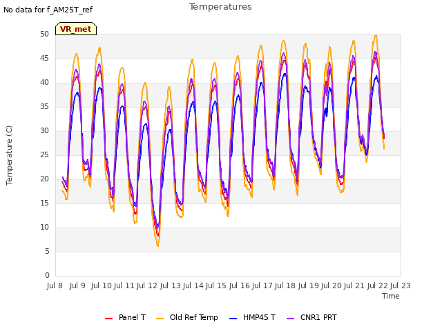 plot of Temperatures