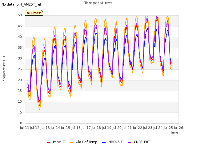 plot of Temperatures