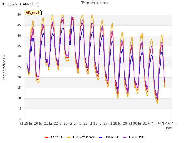 plot of Temperatures