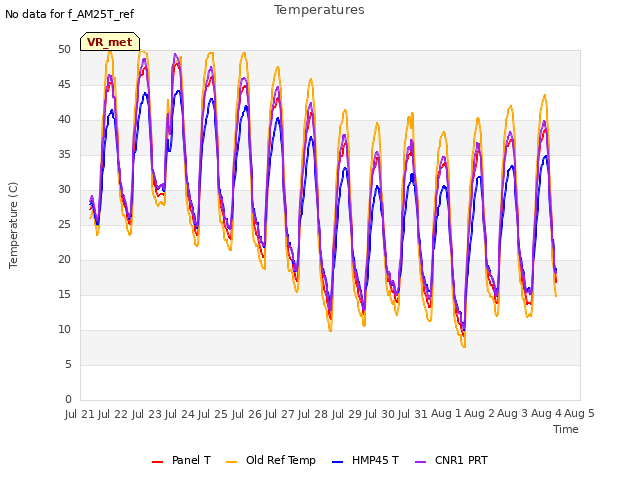 plot of Temperatures