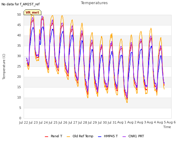 plot of Temperatures