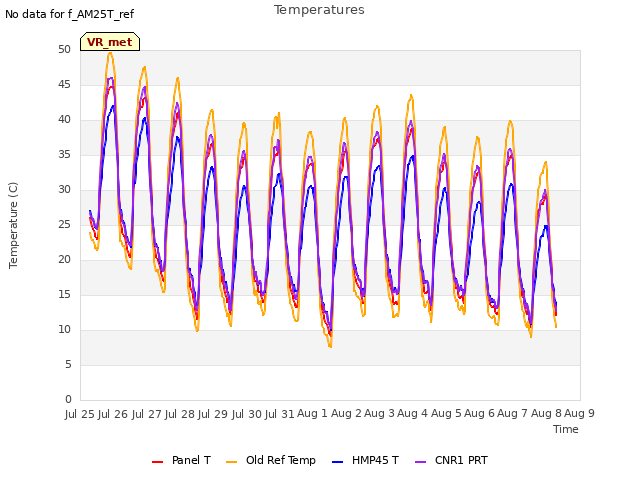 plot of Temperatures