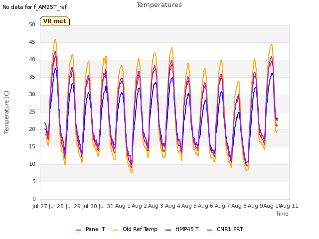 plot of Temperatures