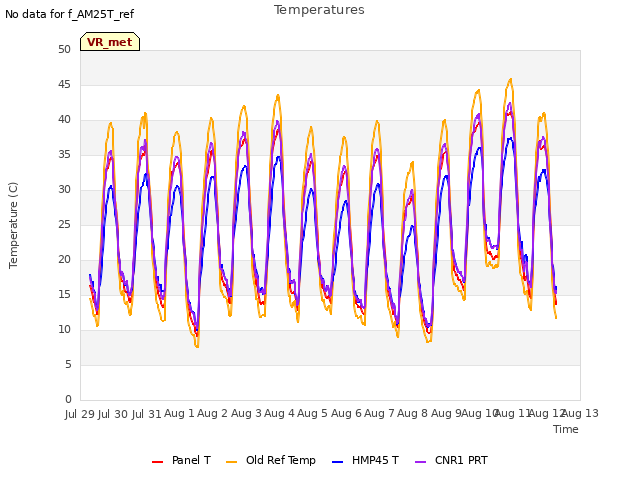 plot of Temperatures