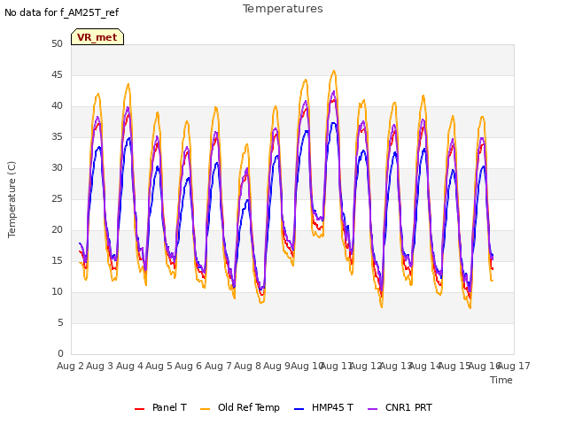 plot of Temperatures