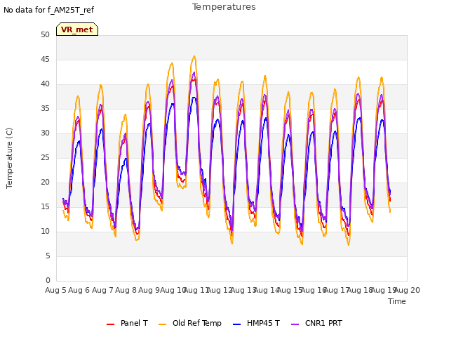 plot of Temperatures