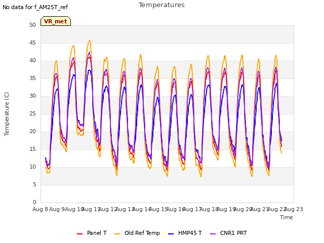 plot of Temperatures