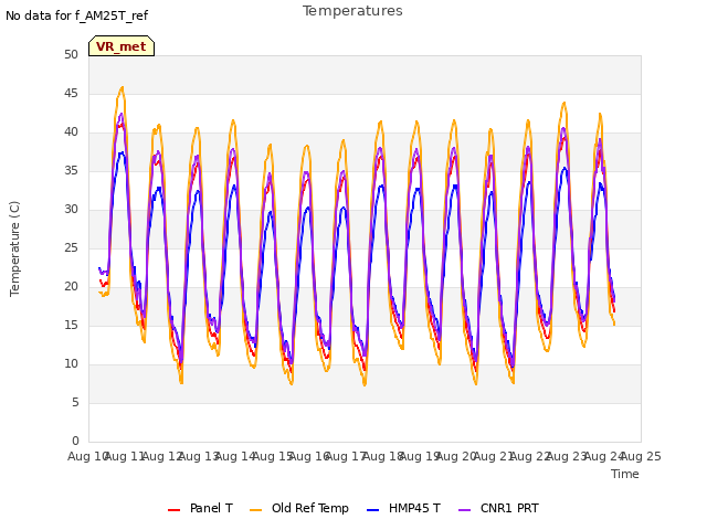 plot of Temperatures
