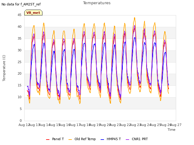 plot of Temperatures