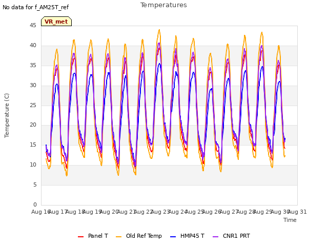 plot of Temperatures