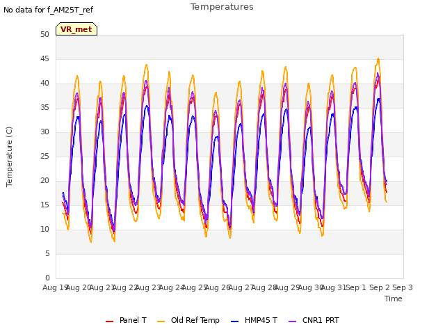 plot of Temperatures