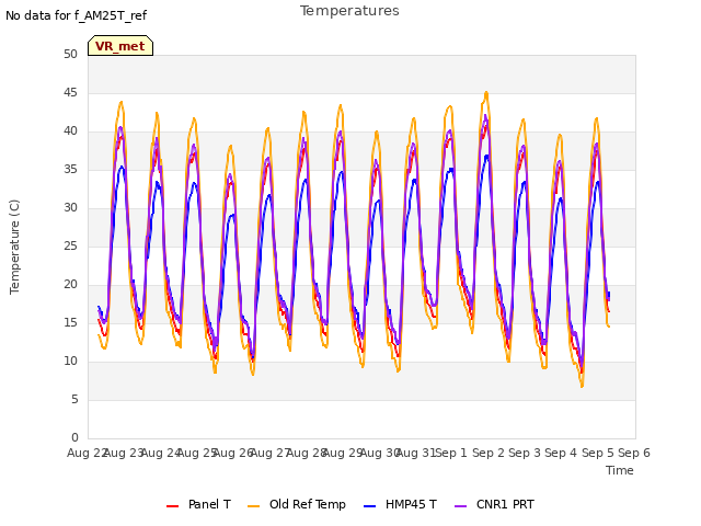 plot of Temperatures