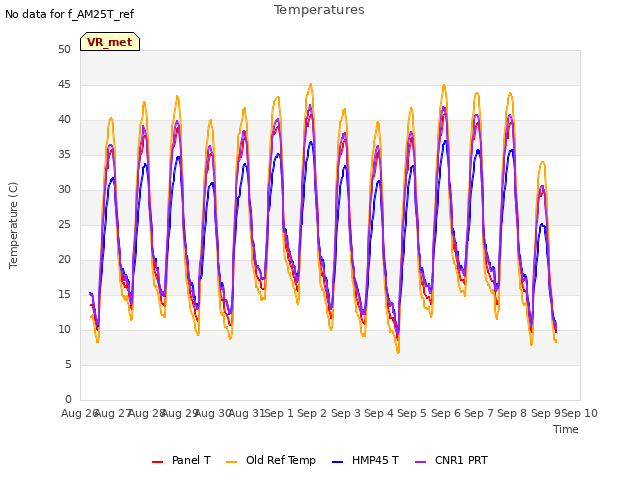 plot of Temperatures