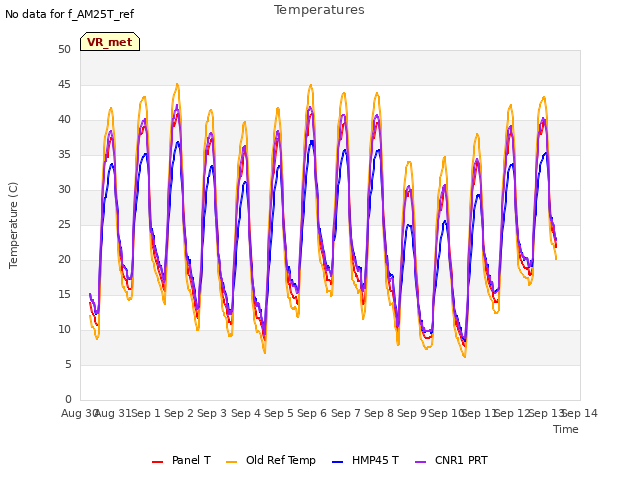 plot of Temperatures