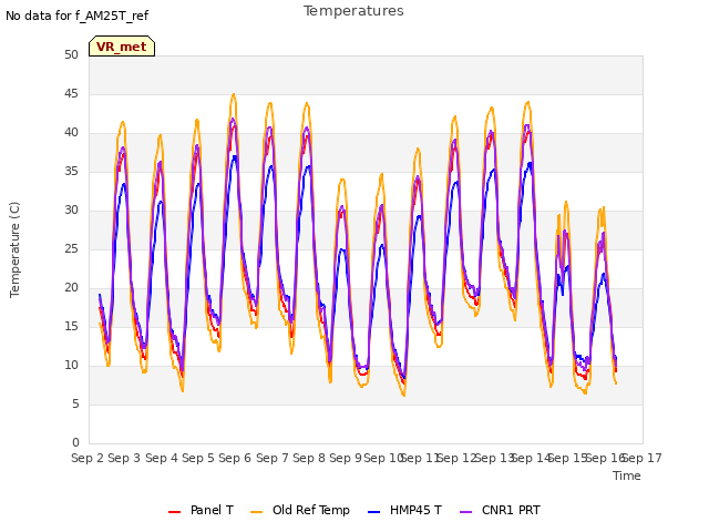 plot of Temperatures