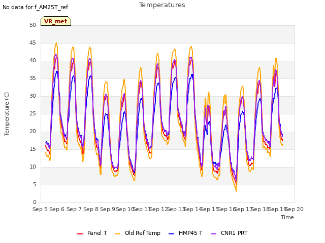 plot of Temperatures