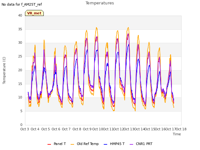 plot of Temperatures