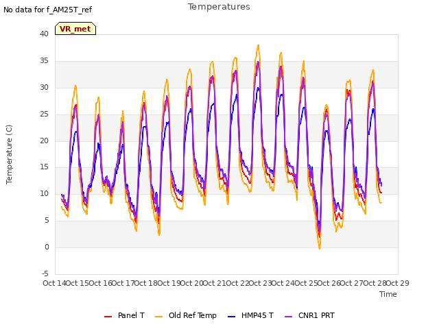 plot of Temperatures