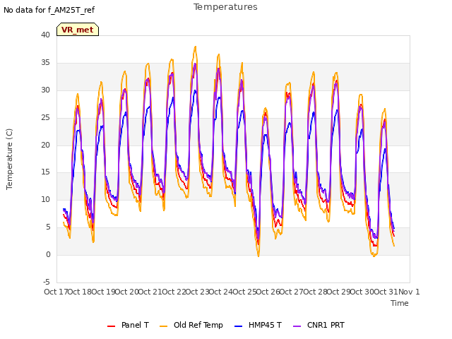 plot of Temperatures