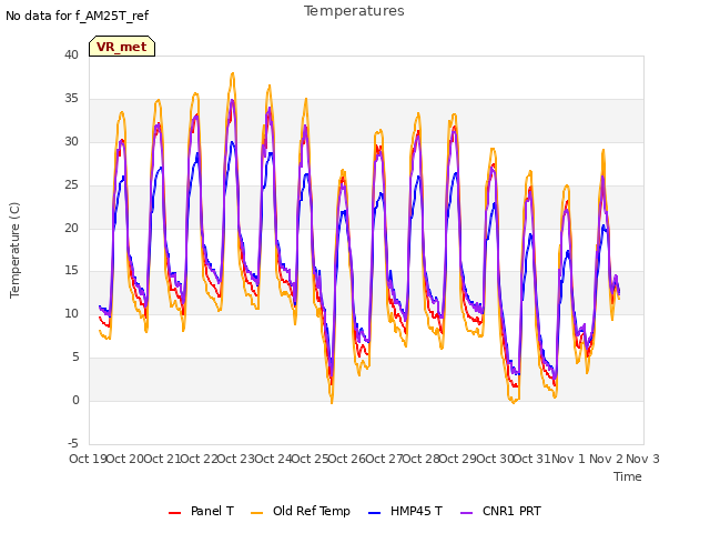 plot of Temperatures