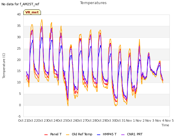 plot of Temperatures