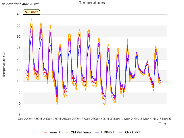 plot of Temperatures